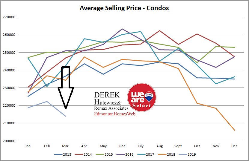 real estate graph for all the statistic for average selling prices of condos sold in Edmonton from January of 2013 to March of 2019